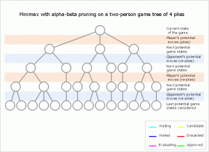 alpha-beta pruning