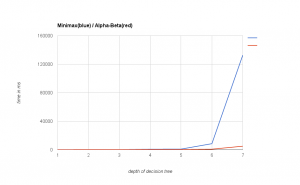 runtimes of minimax vs alpha-beta pruning