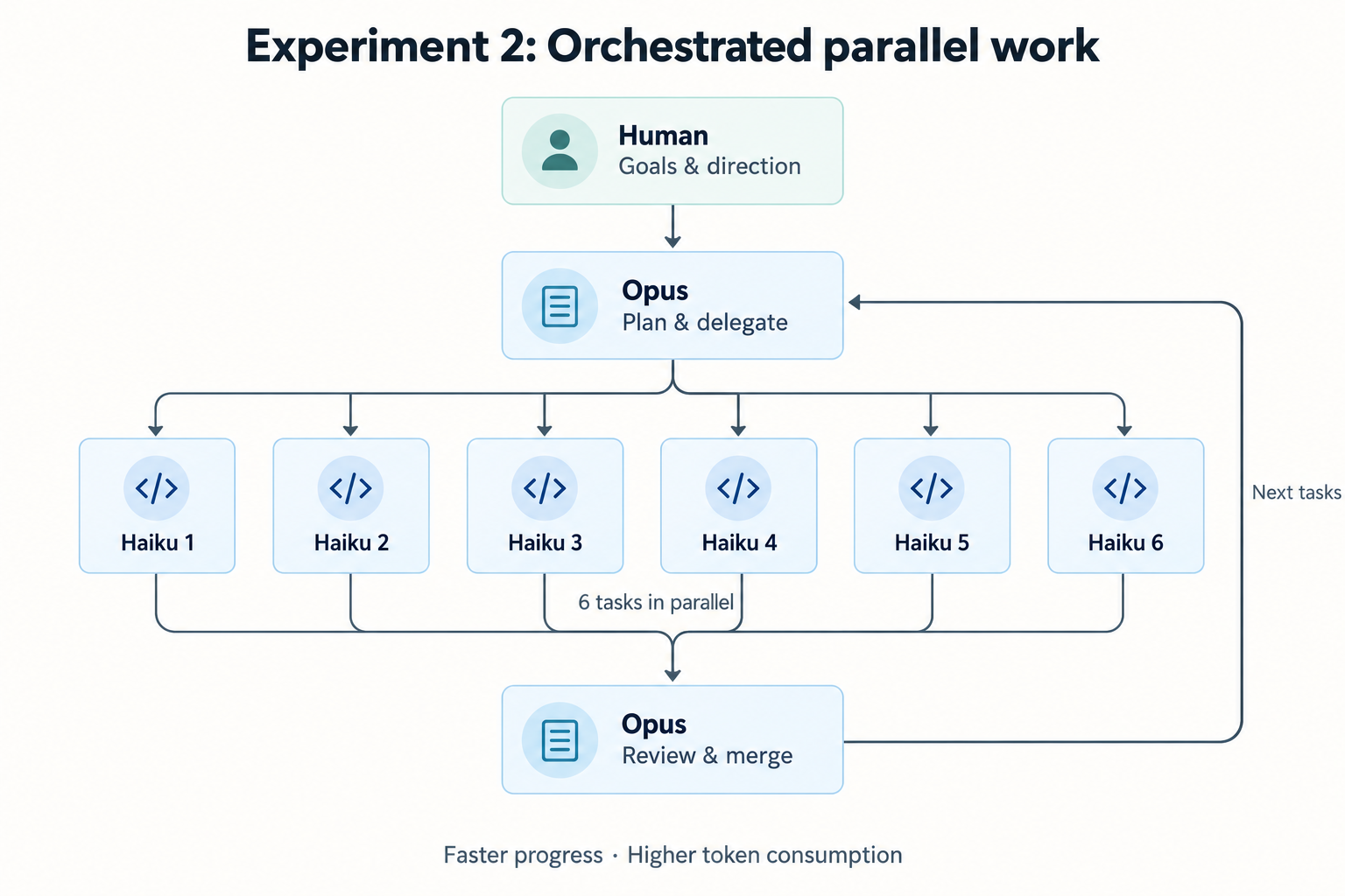Diagram showing Opus coordinating six parallel Haiku workers.
