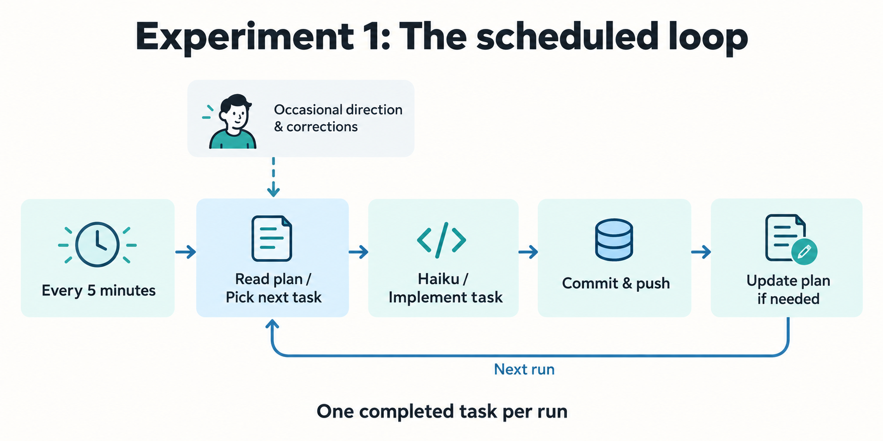 Diagram showing the scheduled five-minute development loop.